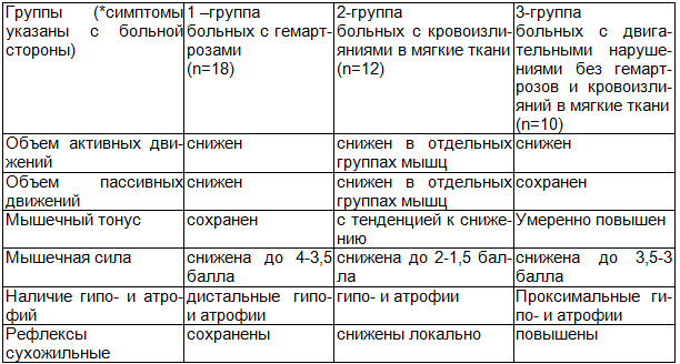 Таблица 1. Сравнительная характеристика двигательных нарушений у больных с гемофилией в зависимости от локализации кровоизлияния