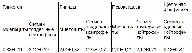 Таблица 1. Средний цитохимический коэффициент клеток гранулоцитарного ряда у больных ХМЛ, получающих терапию иматинибом