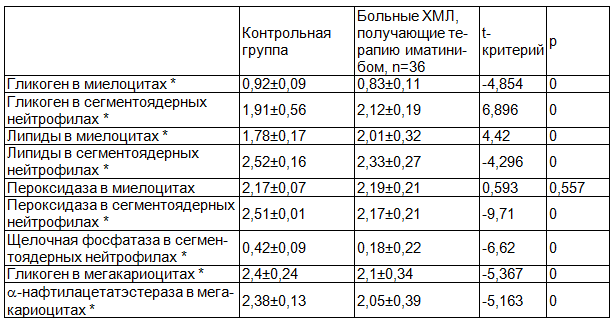Таблица 2. Цитохимические показатели клеток костного мозга больных ХМЛ, получающих терапию иматинибом