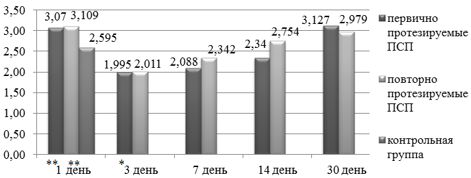 Рис.3. Динамика изменения вязкости слюны у пациентов в период адаптации к ПСП.