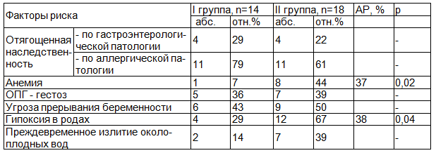 Таблица 2. Анте- и интранатальные факторы риска у детей I и II групп