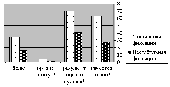 Рис. 1. Основные клинические показатели через год после протезирования в зависимости от стабильности имплантата: * - достоверность различий.