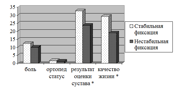 Рис 2. Сравнение исходных клинических показателей у больных с различной фиксацией протеза: * - достоверность различий.