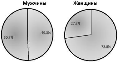 Рис. 1. Доля инсулинорезистентных пациентов в группах мужчин и женщин.