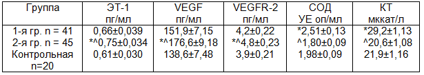 Таблица 2.