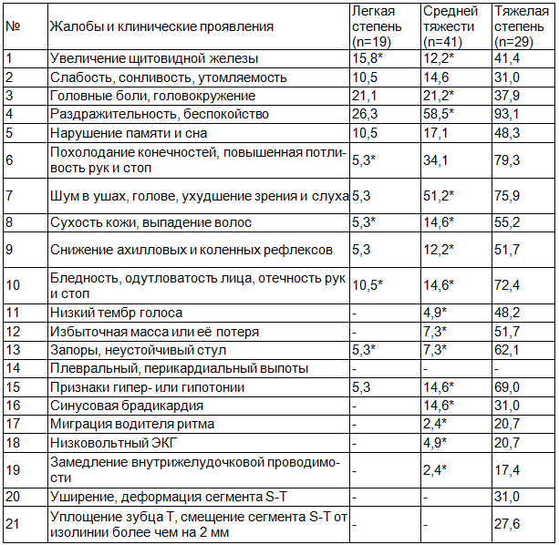 Таблица 2. Жалобы и клинические симптомы гипотиреоза при различной тяжести бронхиальной астмы у детей (%)