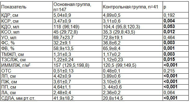 Таблица 1. Сравнительный анализ структурно функциональных показателей исследуемых групп
