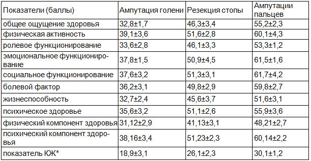 Таблица 1. КЖ больных с диабетической ангиопатией в отдаленном периоде после ампутаций на уровне голени и стопы