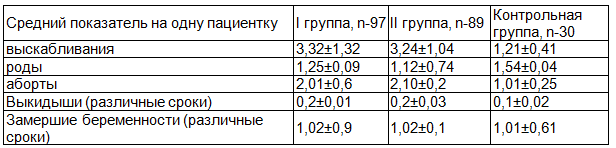 Таблица 1. Анализ гинекологического и акушерского анамнеза (X &plusmn; m), у женщин, оперированных по поводу фибромиомы матки в предоперационном периоде