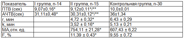 Таблица 2. Функциональное состояние компонентов системы гемостаза у женщин, оперированных по поводу фибромиомы матки, в предоперационном периоде в постменопаузе