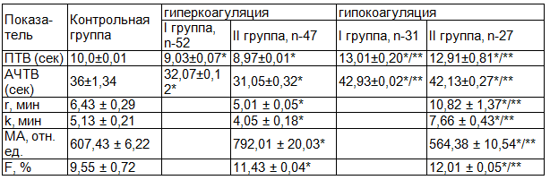 Таблица 3. Функциональное состояние компонентов системы гемостаза у женщин, оперированных по поводу фибромиомы матки в предоперационном периоде, при сохранённой менструальной функции