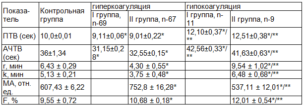 Таблица 4. Изменения в системе гемостаза в предоперационном периоде, у женщин, имевших в анамнезе 1-2 выскабливания