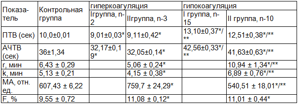 Таблица 5.Изменения в системе гемостаза в предоперационном периоде, у женщин имевших в анамнезе 3 и более выскабливаний