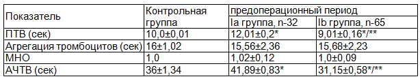 Таблица 6. Исходные биохимические показатели системы гемостаза (X ± m) у пациенток I группы, оперированных по поводу фибромиомы матки в предоперационном периоде