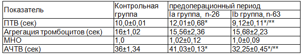 Таблица 8. Исходные биохимические показатели системы гемостаза (X ± m) у пациенток II группы, оперированных по поводу фибромиомы матки в предоперационном периоде