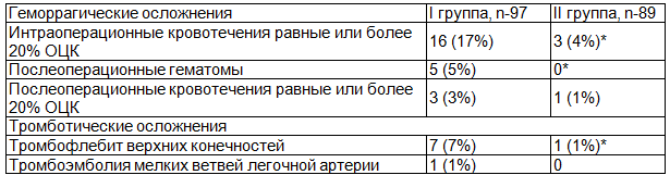 Таблица 9. Общее количество тромбогеморрагических осложнений у пациенток, оперированных по поводу фибромиомы матки