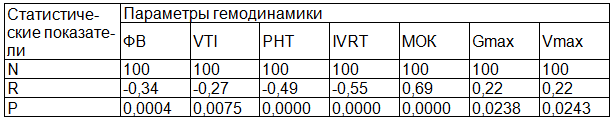 Таблица 2. Значения коэффициентов корреляции частоты сердечных сокращений с параметрами внутрисердечной и центральной гемодинамики*