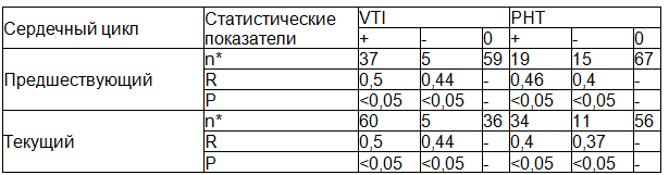Таблица 3. Характеристика корреляционной связи показателей ДТПК с продолжительностью предшествующего и текущего сердечного цикла