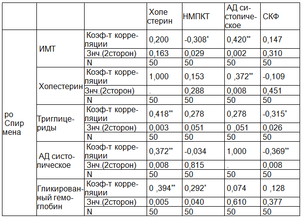 Таблица 3. Корреляционные взаимосвязи между НМПКТ, СКФ, холестерином, артериальным давлением и другими факторами риска