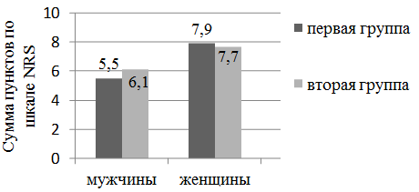 Рис. 2. Уровень болевого восприятия пациентов до начала лечения по шкале NRS.