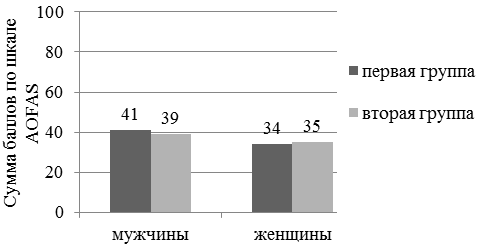 Рис. 3. Уровень функции стопы пациентов до начала лечения по шкале AOFAS.