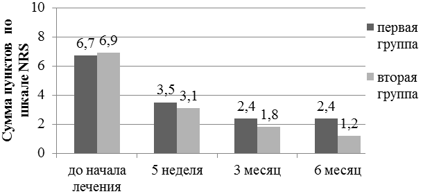 Рис.5. Динамика болевого синдрома по результатам лечения (6 месяц) плантарного фасциита по данным NRS.
