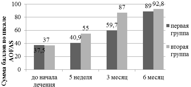 Рис.6. Динамика изменения функции стопы по результатам лечения (6 месяц) плантарного фасциита по данным AOFAS.