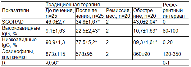 Таблица 1. Изменения индекса SCORAD и содержания высоко- и низкоавидных антител G класса у больных АД в результате традиционной терапии