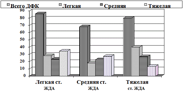 Рис. 1. Выявляемость дефицита ФК в зависимости от степени тяжести ЖДА.
