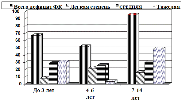 Рис. 2. Выявляемость ДФК в зависимости от возраста от возраста у детей.