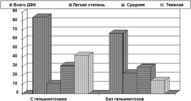 Рис. 3. Дисбаланс ФК у детей гельминтозами и без.