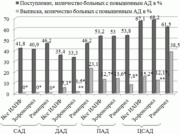 Рис. 2. Изменение количества лиц с повышенным уровнем показателей периферического и центрального АД при поступлении и при выписке в исследуемых группах больных: * - р<0, 05 при сравнении внутри группы, ** - р<0,05 при сравнении между группами.
