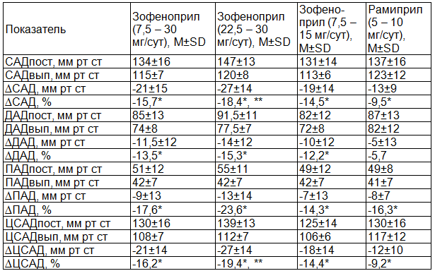 Таблица 2. Изменение исследуемых гемодинамических показателей на фоне антигипертензивной терапии