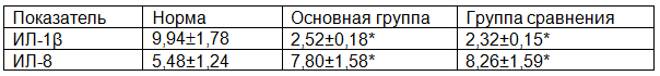 Таблица 1. Исследование сывороточных концентраций основных провоспалительных цитокинов ИЛ-1&beta; и ИЛ-8