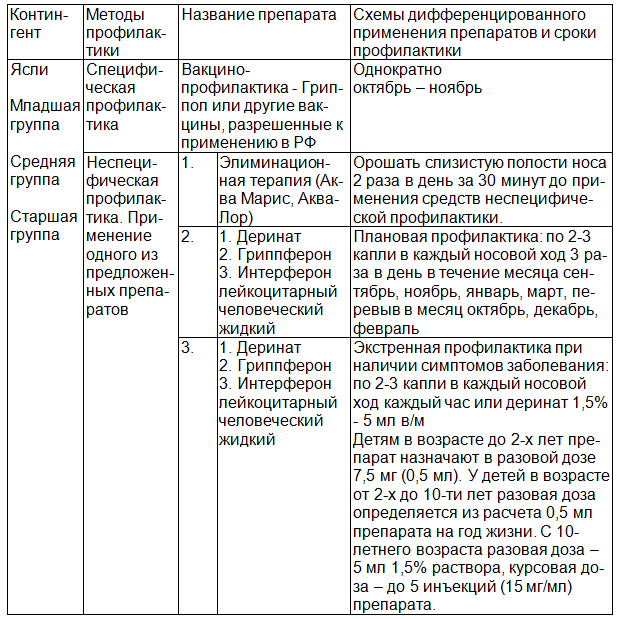 Таблица 1. Программа профилактики острых респираторных заболеваний у детей дошкольного возраста в условиях организованного коллектива