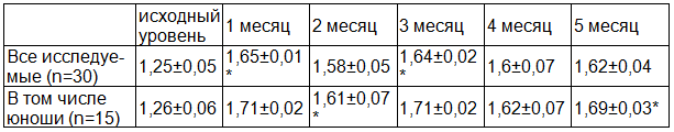 Таблица 4. Значения секреторного иммуноглобулина А (sIgA, пг/мл) в смывах носовых ходов у исследуемых объектов группы №1 (М&plusmn;m)
