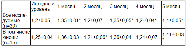 Таблица 5. Значения секреторного иммуноглобулина А (sIgA, пг/мл) в смывах носовых ходов у исследуемых объектов группы №2 (М&plusmn;m)