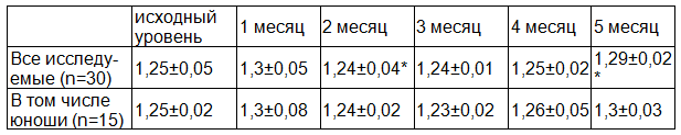 Таблица 6. Значения секреторного иммуноглобулина А (sIgA, пг/мл) в смывах носовых ходов у исследуемых объектов группы №3 (М&plusmn;m)
