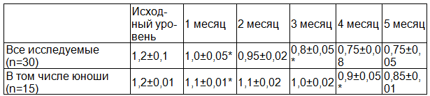 Таблица 7. Значения секреторного иммуноглобулина А (sIgA, пг/мл) в смывах носовых ходов у исследуемых объектов группы №4 (М&plusmn;m)