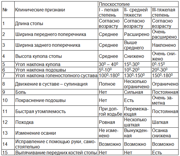Таблица 1. Прогностические клинико-диагностические критерии степени плоскостопия