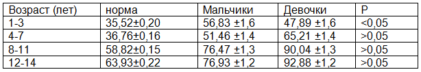 Таблица 2. Исходные показатели оксипролина в моче у детей с плоскостопием (M±m)