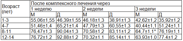 Таблица 3. Результаты выделения оксипролина с мочой после комплексного лечения
