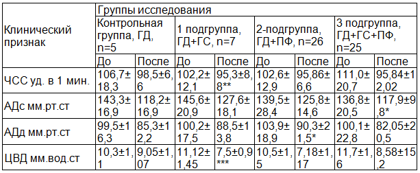 Таблица 2. Сравнительная характеристика гемодинамики у пациентов с ОПН до и после ЭКД (M±m)