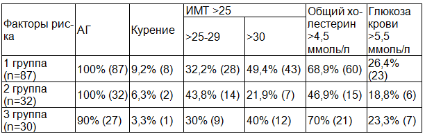 Таблица 1. Распространенность модифицируемых факторов кардиоваскулярного риска у пациентов