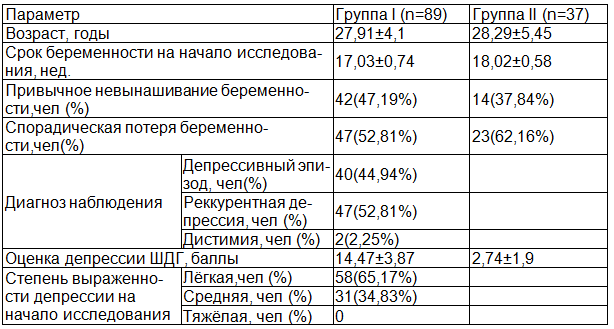 Таблица 1. Клиническая характеристика сравниваемых групп