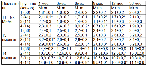 Таблица 1. Динамика уровня гормонов щитовидной железы