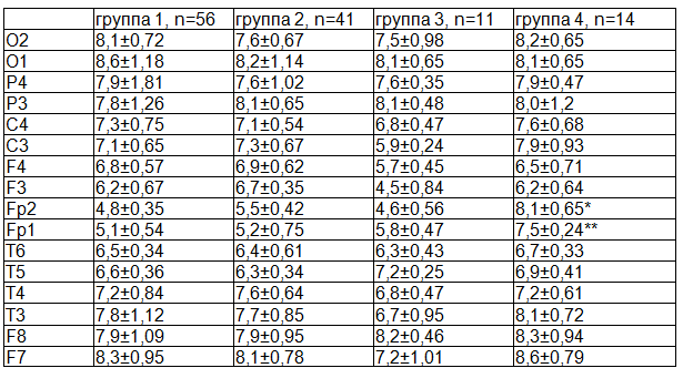 Таблица 2. Данные спектрального анализа в возрасте 3-х лет в группах изучения, M&plusmn;m