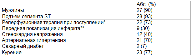 Таблица 1. Характеристика пациентов, включённых в исследование (n=30)