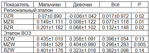 Таблица 2. Средние значения нормированных показателей оценки длины и массы тела детей 1 &ndash; 12 месяцев (М&plusmn;&sigma;)