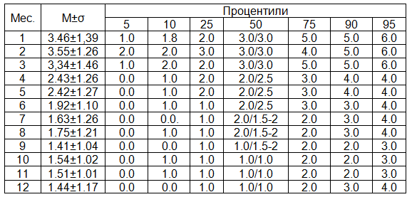 Таблица 4. Характеристика темпов развития детей по показателю длины тела, см.